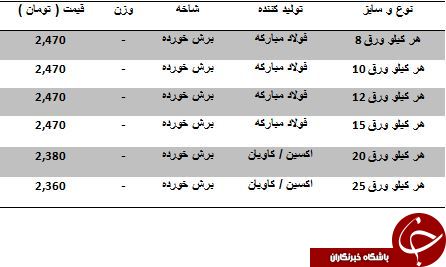 آخرین قیمت صفحه ستون در بازار