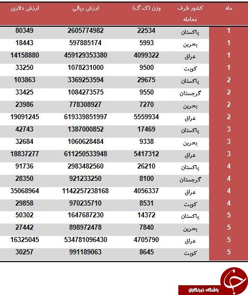 درآمد 340 میلیاردی ایران از فروش بستنی