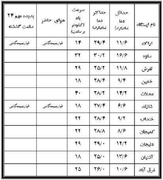 نوسان ۲۳.۶ درجه&zwnj;ای دمای بیست و هشتم شهریور در استان مرکزی+جدول