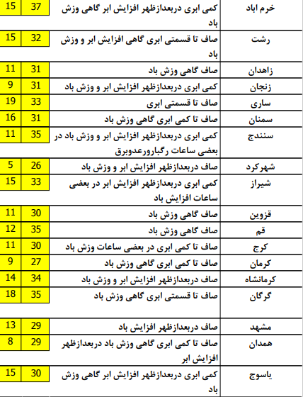 آب و هوا 29 شهریور ماه/ رگبار و رعدوبرق طی روزهای آتی در کشور