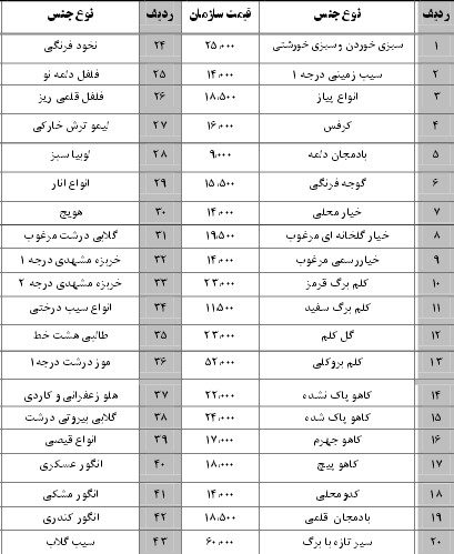 نرخ نامه سازمان میادین بندرعباس 29 شهریور 96