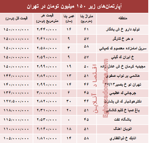با 150میلیون کجا می&zwnj;توان&zwnj; خانه&zwnj; خرید؟ +جدول اقتصاد ايران