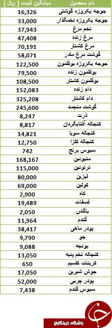 آخرین تغییرات قیمت مرغ و تخم مرغ در بازار
