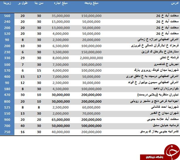 رهن یک خانه ویلایی دربست چقدر آب می خورد؟
