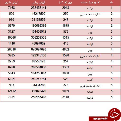 واردات 21 تن عطرپاش چقدر ارز از کشور خارج کرده است؟