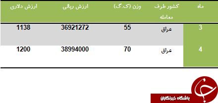 مشتری ثابت لامپ LED ایران را بشناسید!