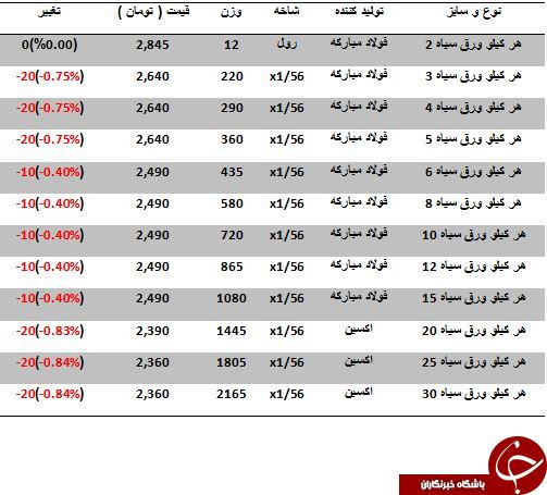 افت قیمت ورق سیاه در بازار آهن