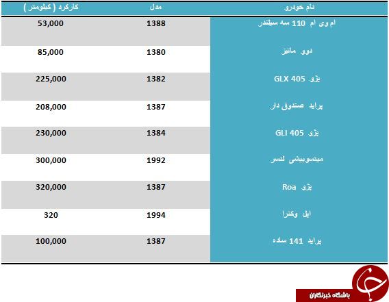 لیست قیمت اتومبیل های کارکرده 10 میلیون تومانی