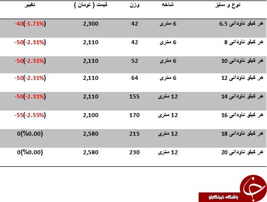 نرخ فروش ناودانی در بازار