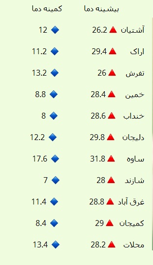 نوسان ۲۴.۸ درجه&zwnj;ای دمای بیست و نهم شهریور در استان مرکزی+جدول