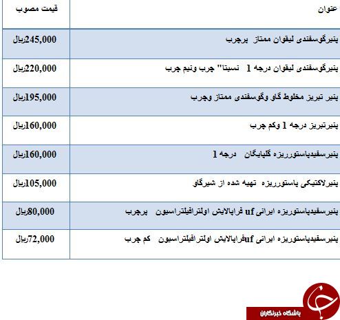 قیمت فروش پنیرلاکتیکی در بازار چقدر است؟