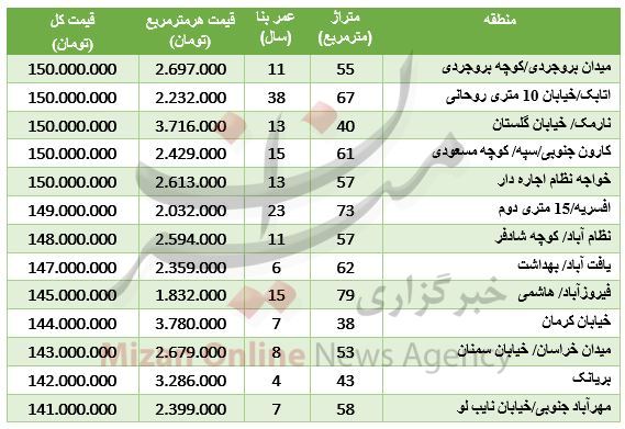 با 150 میلیون کجا خانه بخریم + جدول قیمت