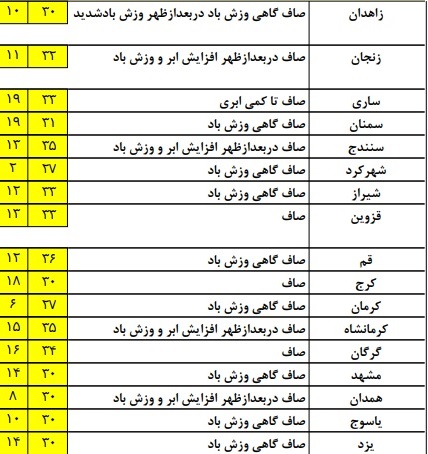 بارش پراکنده در برخی استان های کشور+ جدول بارش پراکنده در برخی استان های کشور+ جدول