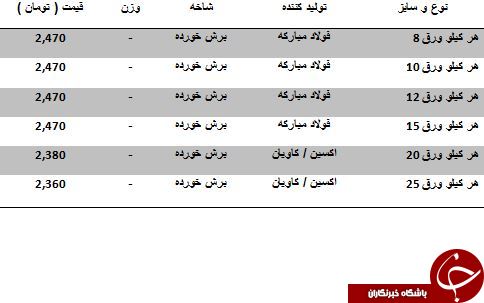 نرخ فروش صفحه ستون در بازارآهن