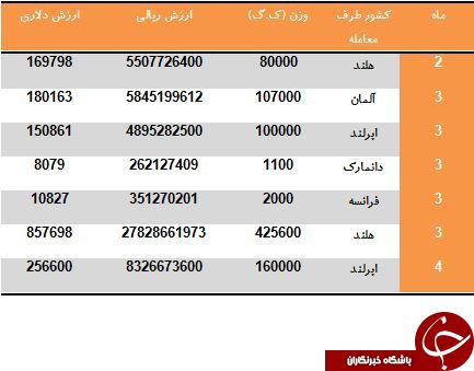 خرید بیش از 870 تن بذر سیب زمینی از هلند و ایرلند!