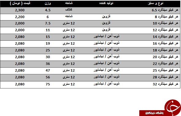 قیمت فروش هر کیلو میلگرد چقدر است؟