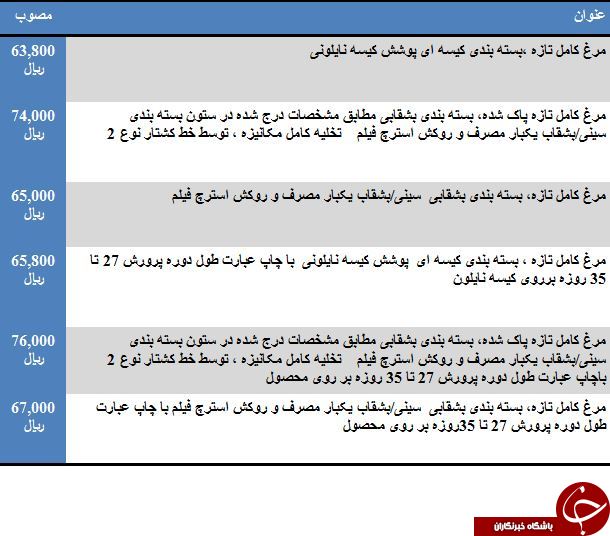 نرخ فروش مرغ پاک شده در بازار چقدر است؟