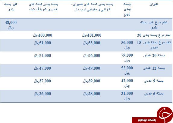 آخرین قیمت تخم مرغ در میادین میوه و تره بار