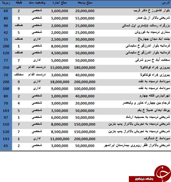 نرخ اجاره یک واحد اداری در مناطق مختلف تهران