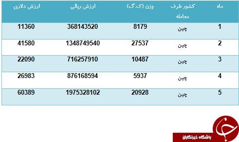 خرید 73 تن ماسک مخصوص جراحان چقدر هزینه برای کشور برداشته است؟