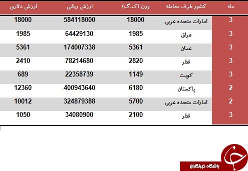 صادرات 43 تن آلبالو به کشورهای عربی
