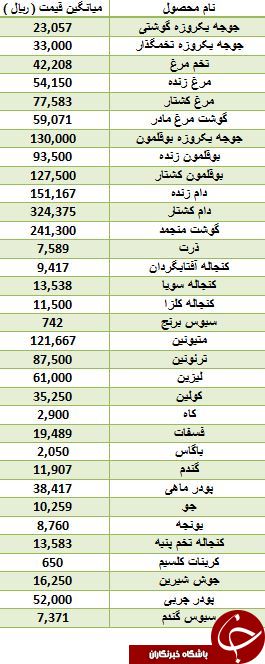 آخرین قیمت گوشت سفید و قرمز در بازار