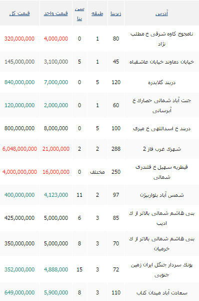 جدید ترین نرخ های خرید آپارتمان در تهران+ جدول