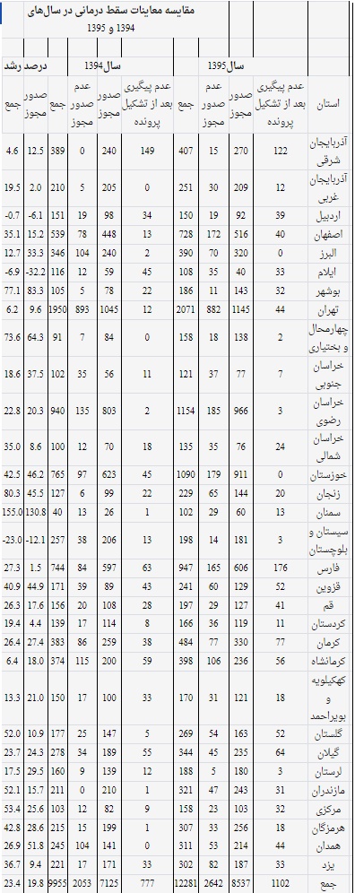 آمارهای تکان&zwnj;دهنده از آخرین وضعیت سقط جنین در کشور