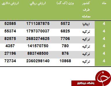 صادرات بیش از 32 تن UPS از ترکیه