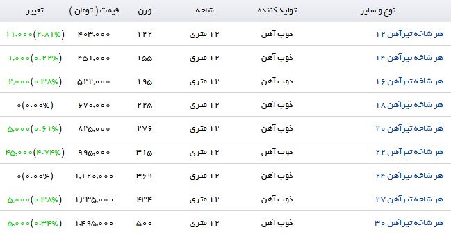 آخرین تغییرات قیمت تیرآهن در بازار