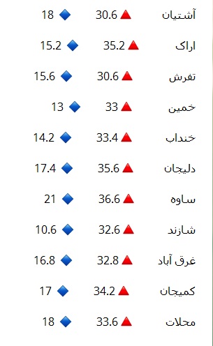 نوسان ۲۶ درجه&zwnj;ای دمای یکم شهریور دراستان مرکزی+جدول