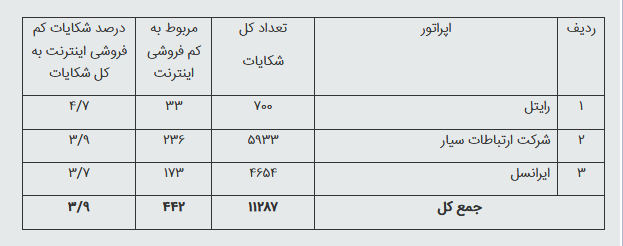 جدول وضعیت شکایت مردم از کم&zwnj;فروشی اپراتورها در سال 95