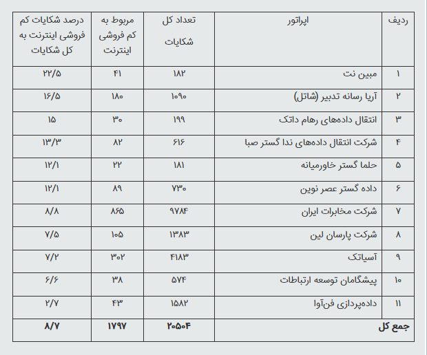جدول وضعیت شکایت مردم از کم&zwnj;فروشی اپراتورها در سال 95