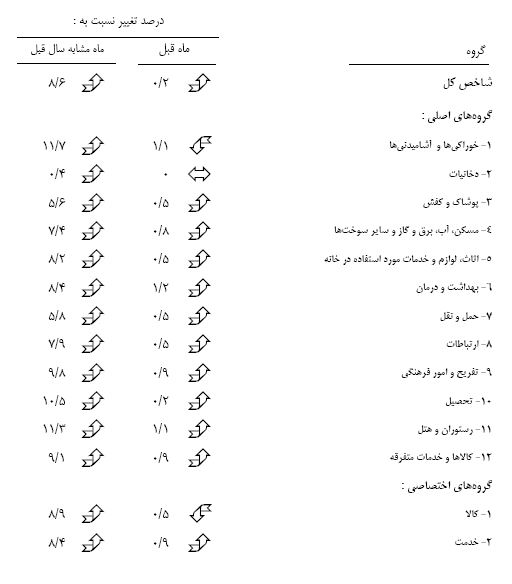 تورم مردادماه ۱۰ درصد شد / تورم نقطه به نقطه ۸.۶ درصد