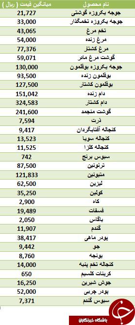 مظنه قیمت مرغ زنده و کشتار در بازار