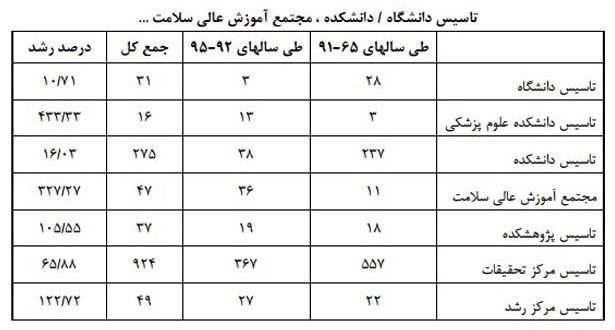بهبود شاخص دوره های تحصیلات تکمیلی پزشکی/ افزایش ۵۵ درصدی اساتید