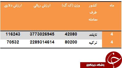 خرید بیش از 122 تن آب آناناس از ترکیه و تایلند