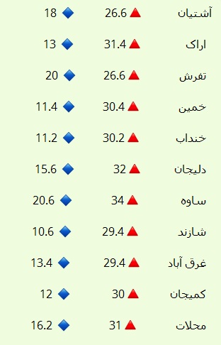 نوسان ۲۶ درجه&zwnj;ای دمای چهارم شهریور دراستان مرکزی+جدول