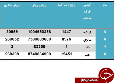 ایران از کدام کشورها آنژيوكت می خرد؟