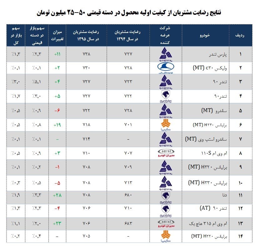مردم از چه خودروهایی راضی نیستند + جدول