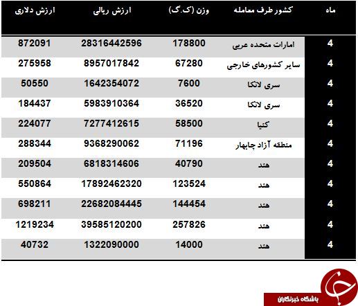 خرید چای سیاه به ارزش 150 میلیارد خرید چای سیاه به ارزش 150 میلیارد