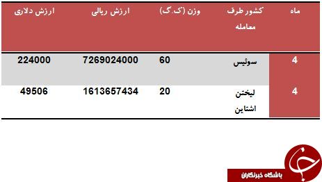 معاملات ایران و سوئیس برسر واردات دریچه قلب معاملات ایران و سوئیس برسر واردات دریچه قلب