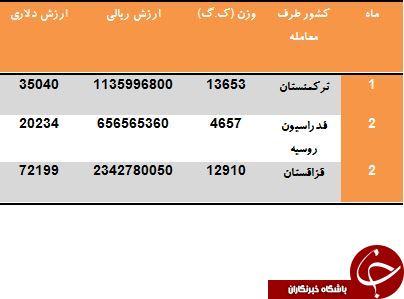 تعاملات تجاری ایران و روسیه برسر کنتورگاز