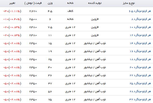 مظنه قیمت میلگرد در بازارآهن