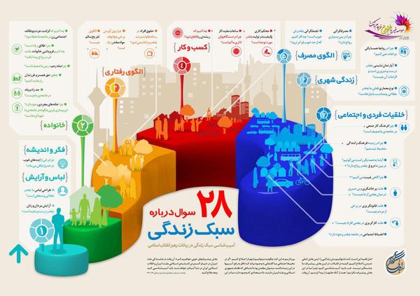 28 سوال اساسی در خصوص سبک زندگی+ اینفوگرافی