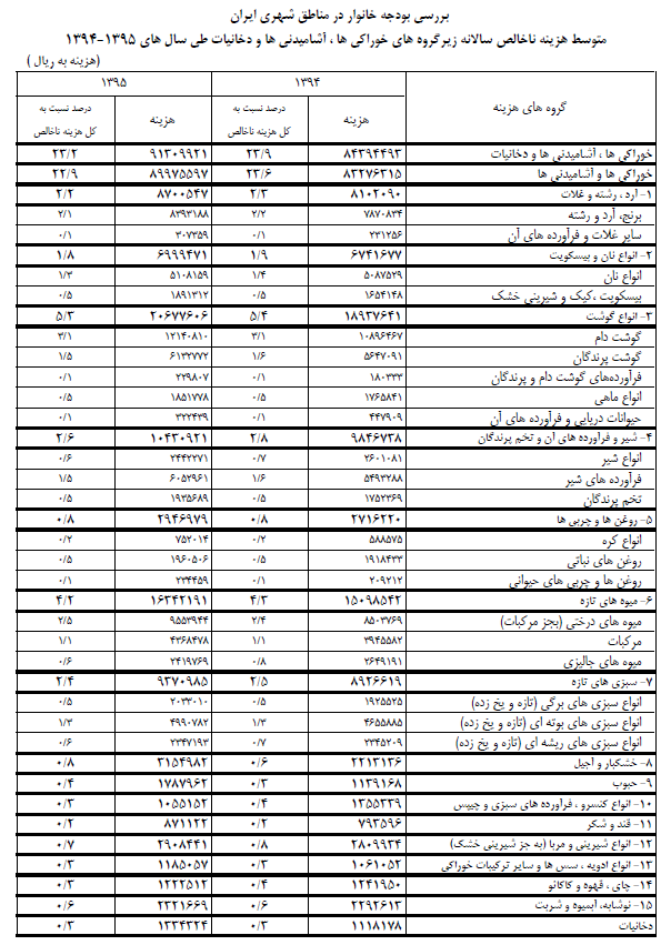 خانوارها برای چه خوراکیهایی بیشتر پول میدهند؟+ جدول خانوارها برای چه خوراکیهایی بیشتر پول میدهند؟+ جدول