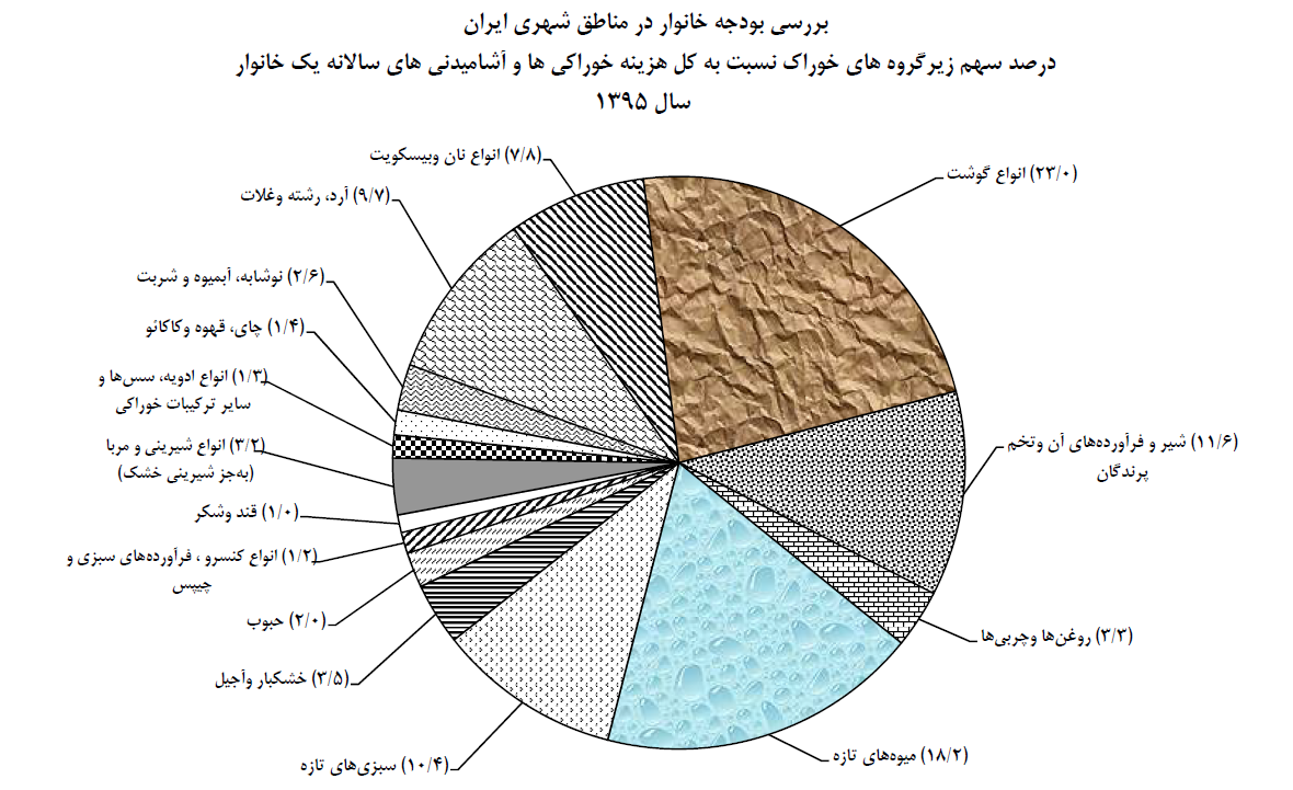 خانوارها برای چه خوراکیهایی بیشتر پول میدهند؟+ جدول خانوارها برای چه خوراکیهایی بیشتر پول میدهند؟+ جدول