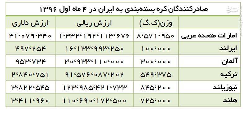 دولت روی سنگ&zwnj;پای قزوین را هم سفید کرد/ واردات ۳۳ تن سنگ&zwnj;پای چینی در ۴ ماه+ جدول