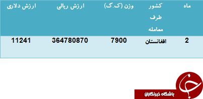 صادرات بیش از 7 تن صابون بچه تنها به یکی از کشورهای همسایه صادرات بیش از 7 تن صابون بچه تنها به یکی از کشورهای همسایه