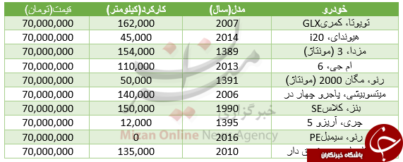 با 70 میلیون تومان چه خودروهایی می&zwnj;توان خرید؟ +جدول قیمت